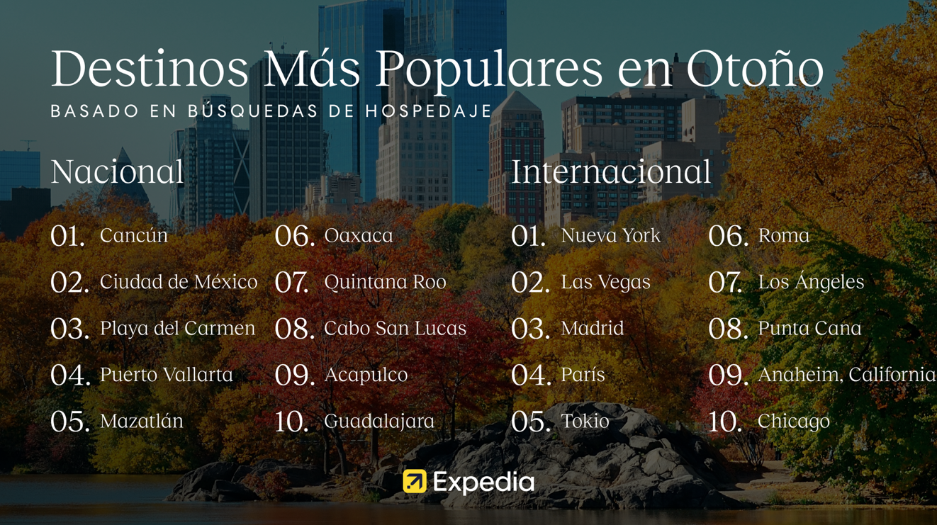 MX_Panorama de Viajes de Otoño de Expedia_Destinos Más Populares en Otoño